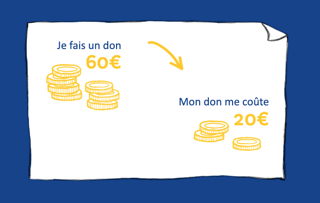 Je fais un don de 60 euros et mon don me coûte 20 euros