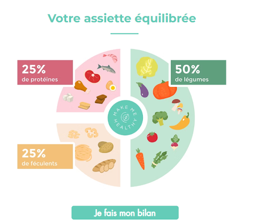 Assiette équilibrée : 25% protéines, 25% de féculent et 50% de légumes