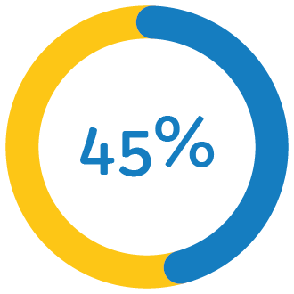 45%