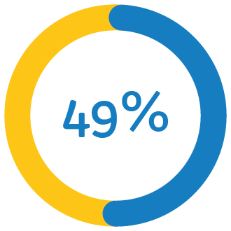 49%
