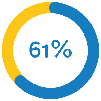 61%