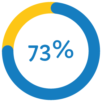 73%