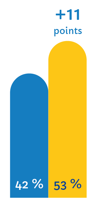 42% à 53% +11 points