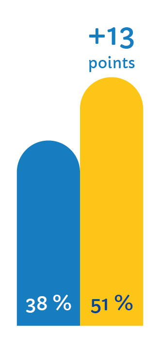 38% à 51% +13 points