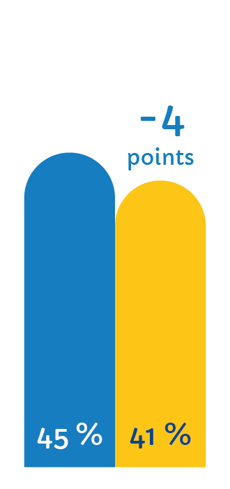 45% à 41% -4 points