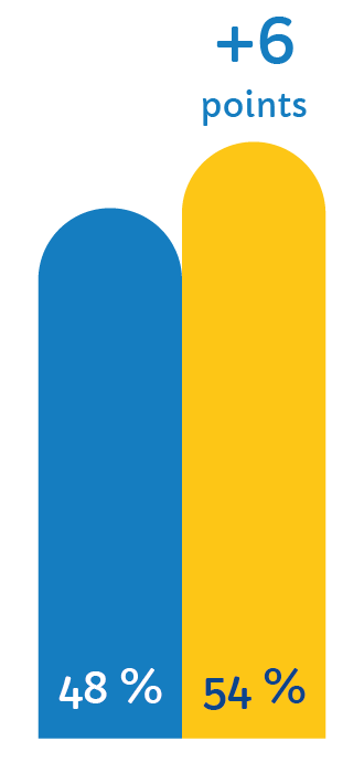 48% à 54% +6 points