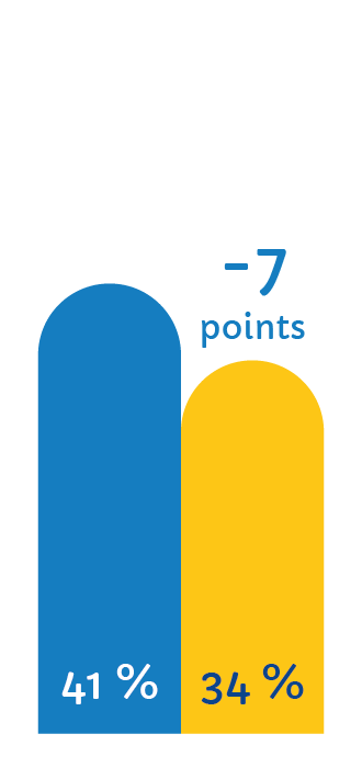 41% à 34% -7 points