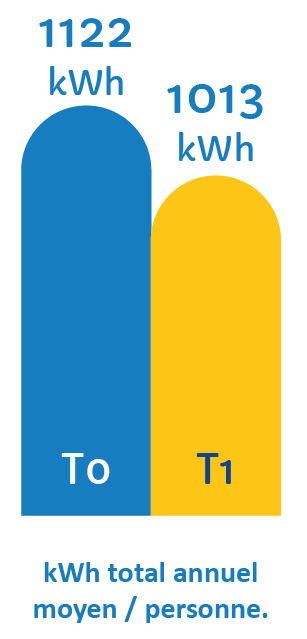graphique du kWh annuel moyen par personne, de 1122kWh en T0 à 1013kWh en T1