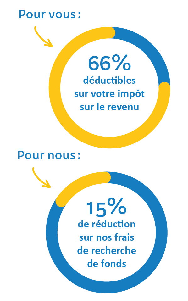 Pour vous : 66% déductible de votre impôt sur le revenu
Pour nous : 15% de réduction sur nos frais de rechercher de fonds