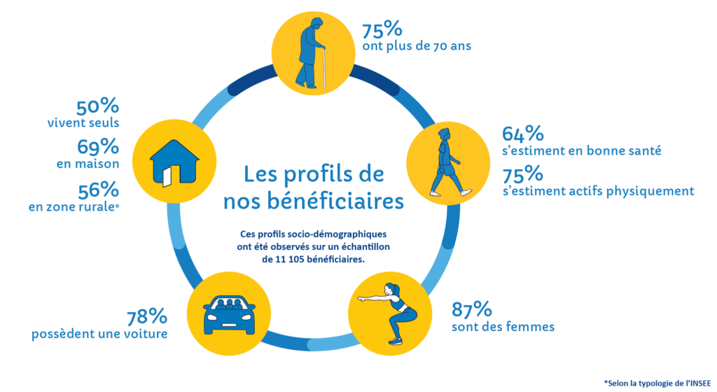 64% s’estiment en bonne santé et 75% s’estiment actifs physiquement.
75% ont plus de 70 ans.
87% sont des femmes.
50% vivent seuls, 69% en maison et 56% en zone rurale, selon la typologie de l’INSEE.
78% possèdent une voiture.

Ces profils socio-démographiques ont été observés sur un échantillon de 11 105 bénéficiaires.
