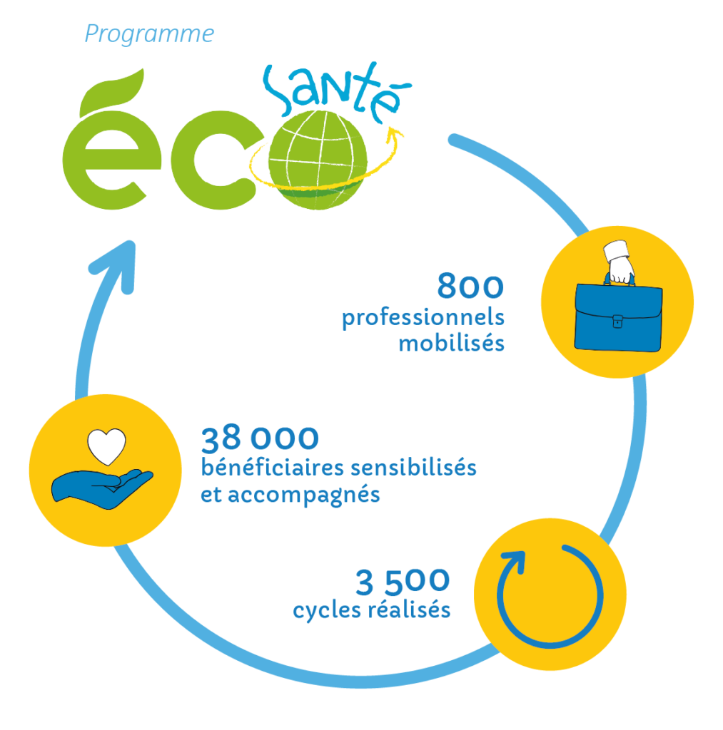 38 000 bénéficiaires sensibilisés et accompagnés.
800 professionnels mobilisés.
3500 cycles réalisés.