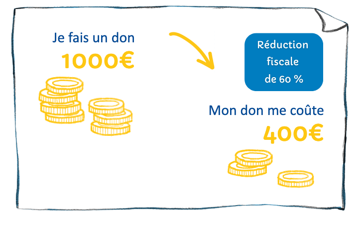 Je fais un don de 1000€ avec la réduction fiscale de 60% mon don me coûte 400€